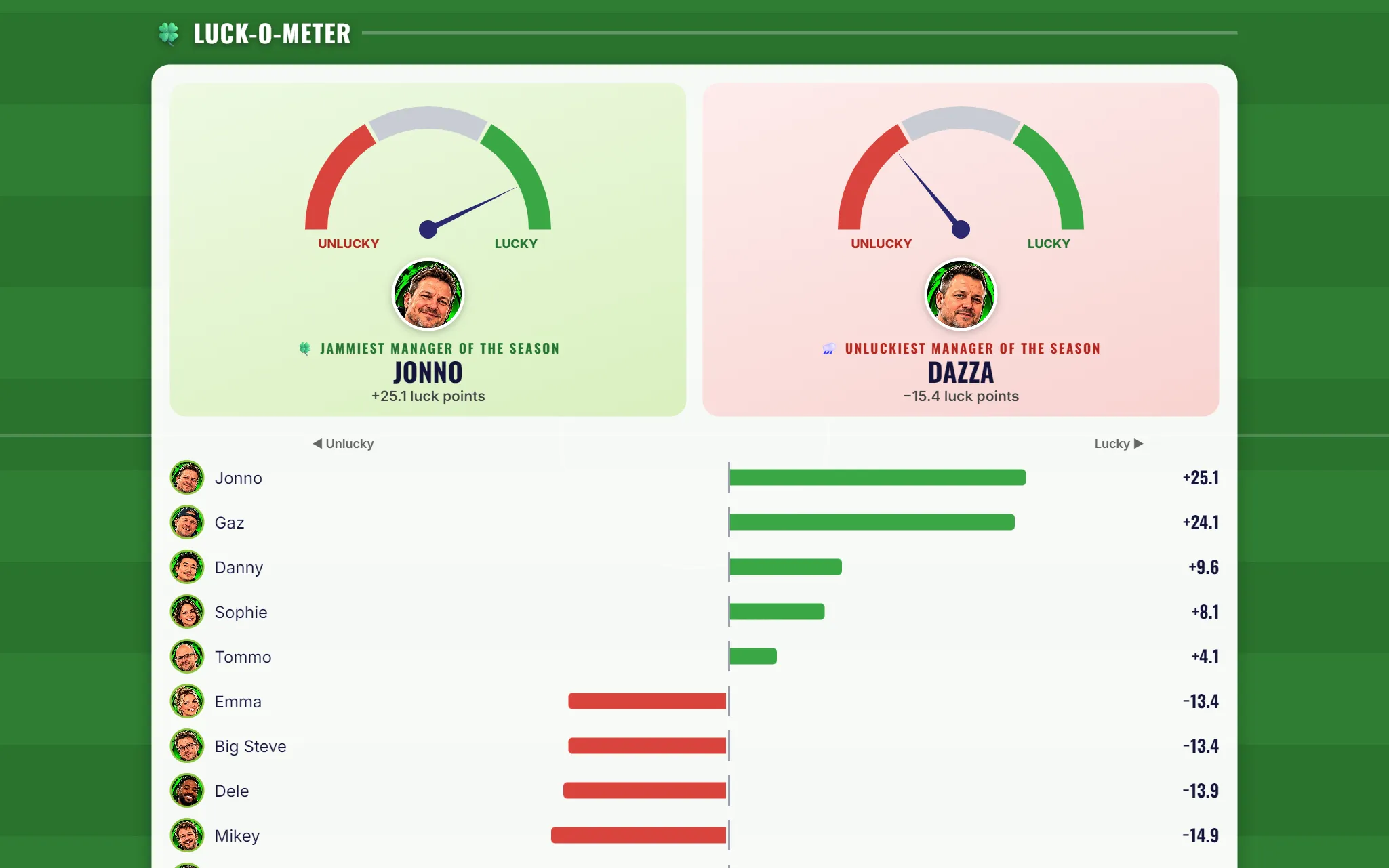 Luck-o-Meter